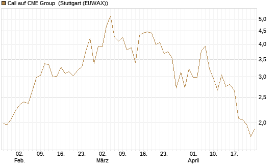 Call auf CME Group [J.P. Morgan Structured Products B.V.] Chart
