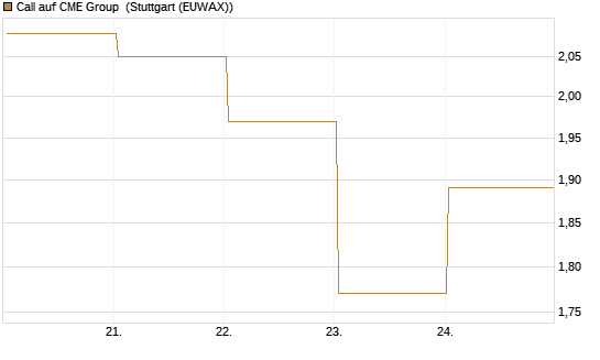 Call auf CME Group [J.P. Morgan Structured Products B.V.] Chart