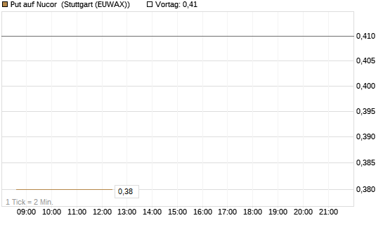Put auf Nucor [J.P. Morgan Structured Products B.V.] Chart
