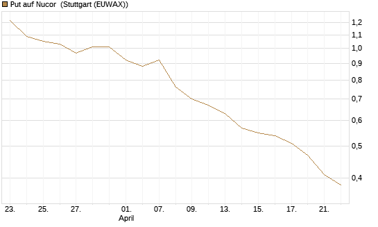 Put auf Nucor [J.P. Morgan Structured Products B.V.] Chart