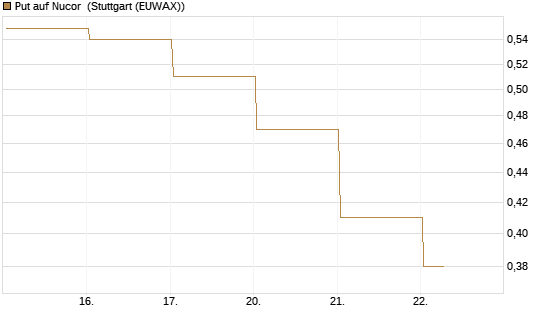 Put auf Nucor [J.P. Morgan Structured Products B.V.] Chart