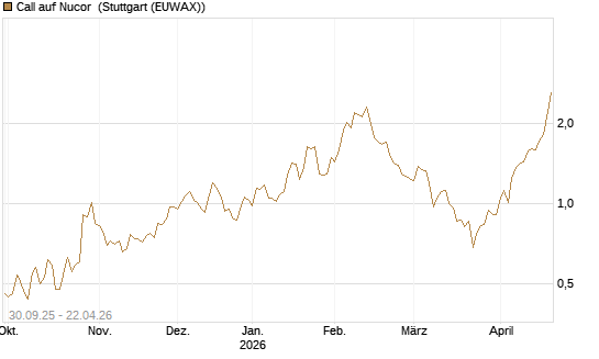 Call auf Nucor [J.P. Morgan Structured Products B.V.] Chart