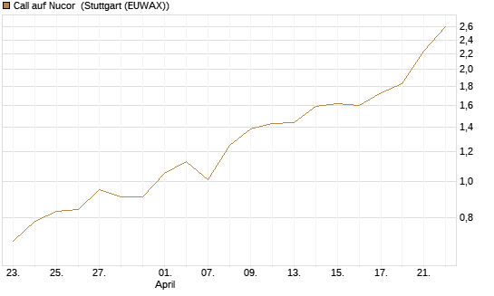 Call auf Nucor [J.P. Morgan Structured Products B.V.] Chart