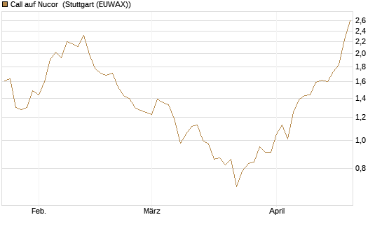 Call auf Nucor [J.P. Morgan Structured Products B.V.] Chart