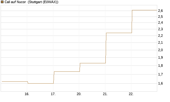 Call auf Nucor [J.P. Morgan Structured Products B.V.] Chart
