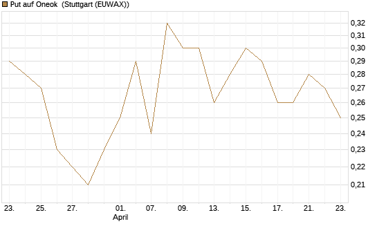 Put auf Oneok [J.P. Morgan Structured Products B.V.] Chart