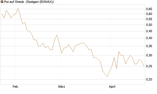 Put auf Oneok [J.P. Morgan Structured Products B.V.] Chart