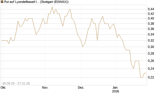 Put auf Lyondellbasell Industries  [J.P. Morgan Structured Products B.V.] Chart