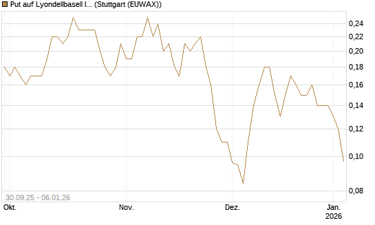 Put auf Lyondellbasell Industries  [J.P. Morgan Structured Products B.V.] Chart