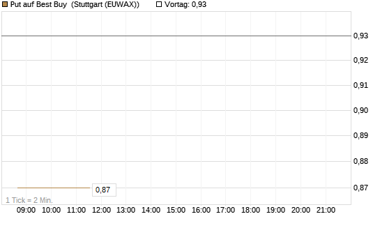 Put auf Best Buy [J.P. Morgan Structured Products B.V.] Chart