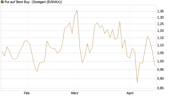 Put auf Best Buy [J.P. Morgan Structured Products B.V.] Chart