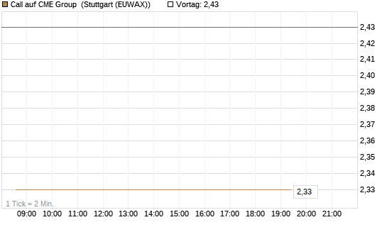 Call auf CME Group [J.P. Morgan Structured Products B.V.] Chart