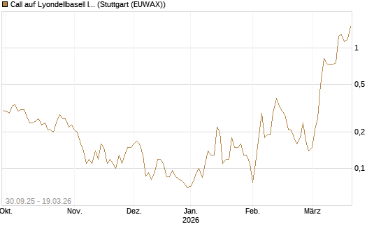 Call auf Lyondellbasell Industries  [J.P. Morgan Structured Products B.V.] Chart