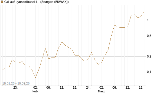 Call auf Lyondellbasell Industries  [J.P. Morgan Structured Products B.V.] Chart