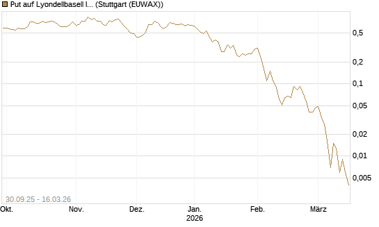 Put auf Lyondellbasell Industries  [J.P. Morgan Structured Products B.V.] Chart
