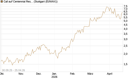 Call auf Centennial Resource Development [J.P. Morgan Structured Products B.V.] Chart