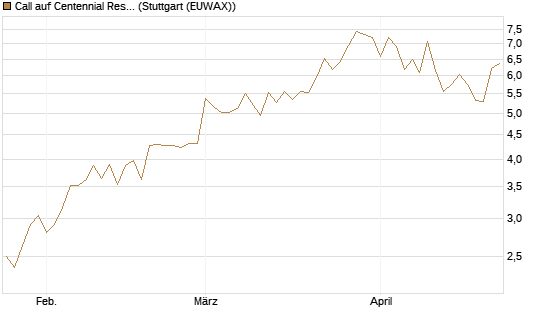 Call auf Centennial Resource Development [J.P. Morgan Structured Products B.V.] Chart