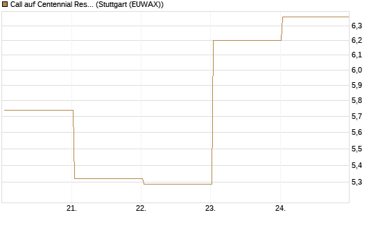 Call auf Centennial Resource Development [J.P. Morgan Structured Products B.V.] Chart