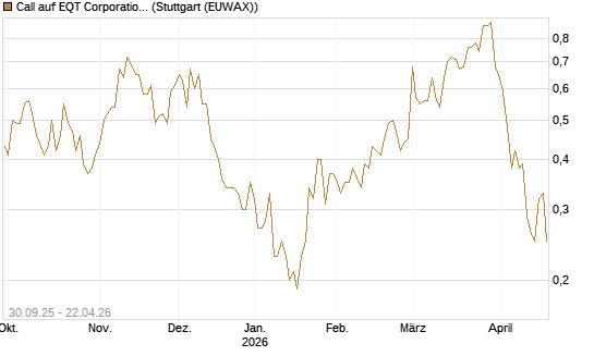 Call auf EQT Corporation [J.P. Morgan Structured Products B.V.] Chart