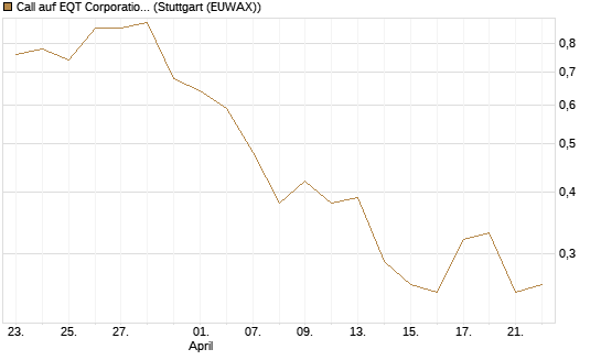 Call auf EQT Corporation [J.P. Morgan Structured Products B.V.] Chart