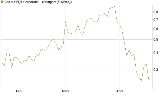 Call auf EQT Corporation [J.P. Morgan Structured Products B.V.] Chart