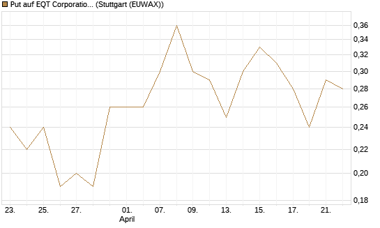 Put auf EQT Corporation [J.P. Morgan Structured Products B.V.] Chart