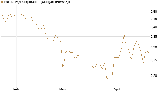 Put auf EQT Corporation [J.P. Morgan Structured Products B.V.] Chart