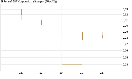 Put auf EQT Corporation [J.P. Morgan Structured Products B.V.] Chart