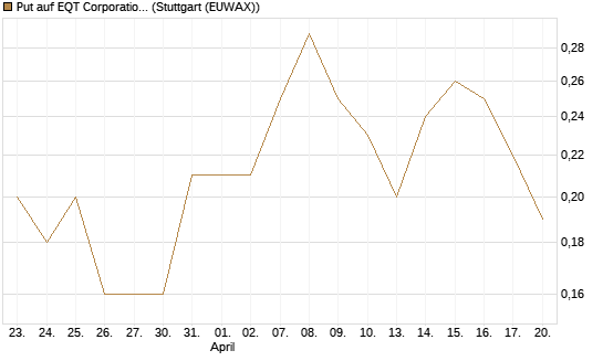 Put auf EQT Corporation [J.P. Morgan Structured Products B.V.] Chart