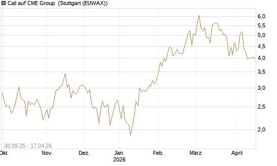 Call auf CME Group [J.P. Morgan Structured Products B.V.] Chart