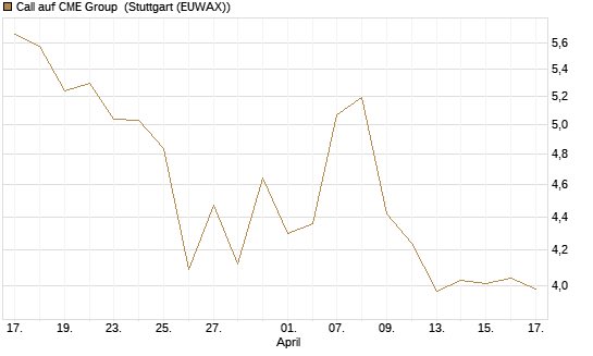 Call auf CME Group [J.P. Morgan Structured Products B.V.] Chart