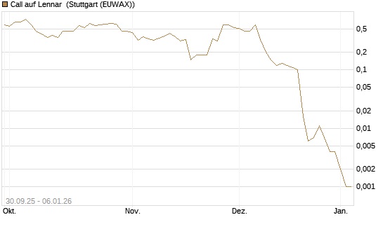 Call auf Lennar [J.P. Morgan Structured Products B.V.] Chart