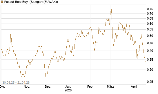 Put auf Best Buy [J.P. Morgan Structured Products B.V.] Chart