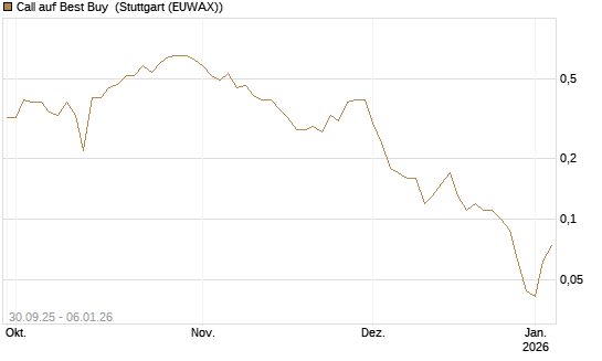 Call auf Best Buy [J.P. Morgan Structured Products B.V.] Chart