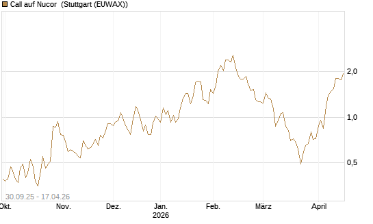 Call auf Nucor [J.P. Morgan Structured Products B.V.] Chart