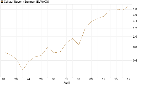 Call auf Nucor [J.P. Morgan Structured Products B.V.] Chart