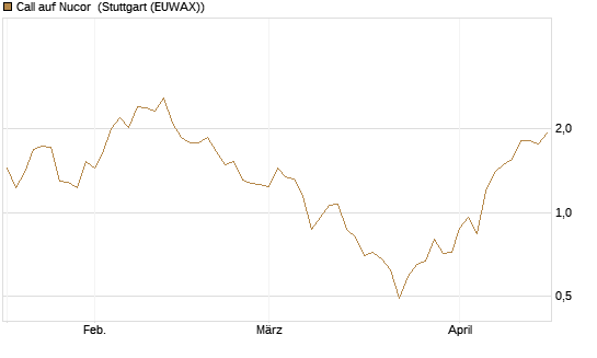 Call auf Nucor [J.P. Morgan Structured Products B.V.] Chart