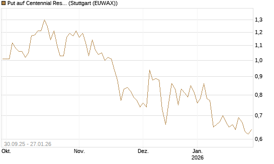 Put auf Centennial Resource Development [J.P. Morgan Structured Products B.V.] Chart