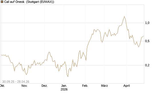 Call auf Oneok [J.P. Morgan Structured Products B.V.] Chart