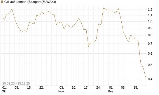 Call auf Lennar [J.P. Morgan Structured Products B.V.] Chart