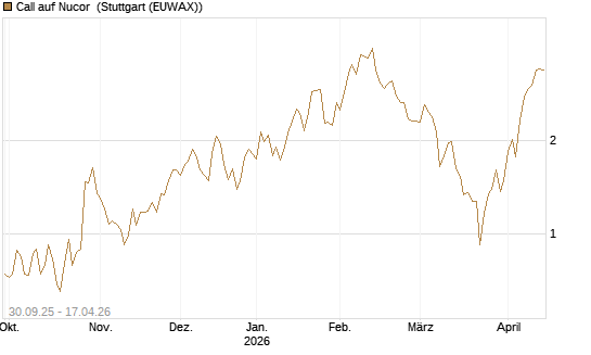 Call auf Nucor [J.P. Morgan Structured Products B.V.] Chart