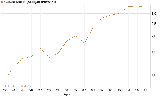 Call auf Nucor [J.P. Morgan Structured Products B.V.] Chart