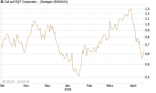 Call auf EQT Corporation [J.P. Morgan Structured Products B.V.] Chart
