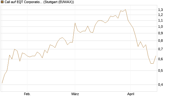 Call auf EQT Corporation [J.P. Morgan Structured Products B.V.] Chart