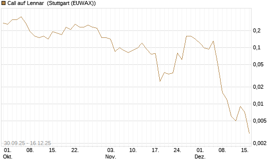 Call auf Lennar [J.P. Morgan Structured Products B.V.] Chart