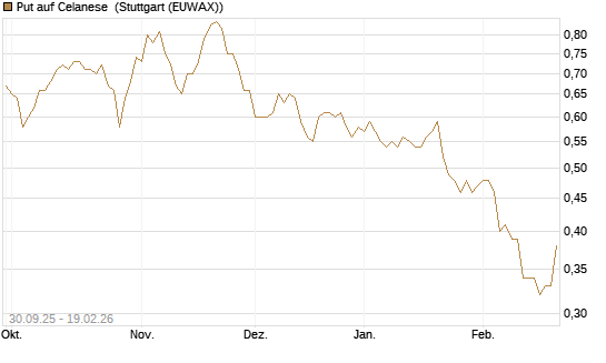 Put auf Celanese [J.P. Morgan Structured Products B.V.] Chart