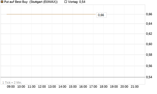 Put auf Best Buy [J.P. Morgan Structured Products B.V.] Chart