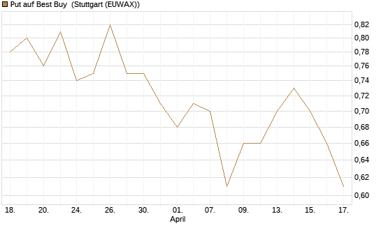 Put auf Best Buy [J.P. Morgan Structured Products B.V.] Chart