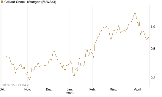 Call auf Oneok [J.P. Morgan Structured Products B.V.] Chart