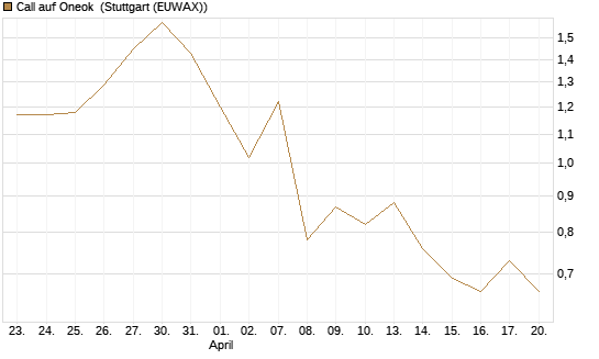 Call auf Oneok [J.P. Morgan Structured Products B.V.] Chart